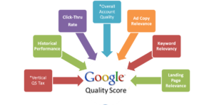 AdWords, Quality Score, Factors