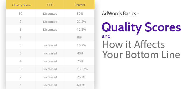 AdWords Basics: Quality Scores and How it Affects Your Bottom Line
